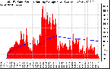 Solar PV/Inverter Performance Total PV Panel & Running Average Power Output