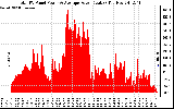 Solar PV/Inverter Performance Total PV Panel Power Output