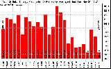 Solar PV/Inverter Performance Weekly Solar Energy Production