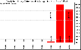 Solar PV/Inverter Performance Yearly Solar Energy Production Value