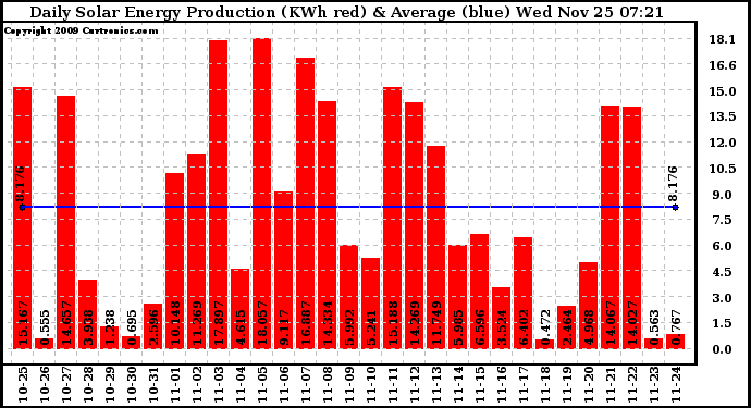 Solar PV/Inverter Performance Daily Solar Energy Production