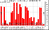 Solar PV/Inverter Performance Daily Solar Energy Production Value