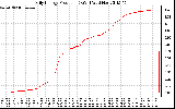 Solar PV/Inverter Performance Daily Energy Production