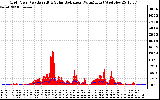 Solar PV/Inverter Performance Grid Power & Solar Radiation