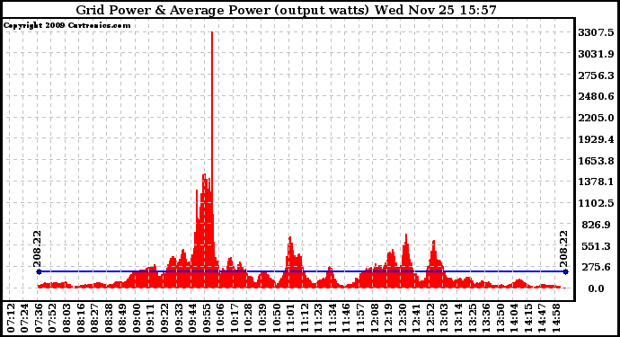 Solar PV/Inverter Performance Inverter Power Output