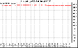 Solar PV/Inverter Performance Grid Voltage