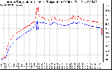 Solar PV/Inverter Performance Inverter Operating Temperature