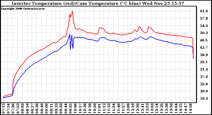 Solar PV/Inverter Performance Inverter Operating Temperature