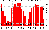 Solar PV/Inverter Performance Monthly Solar Energy Production Value