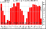 Solar PV/Inverter Performance Monthly Solar Energy Value Average Per Day ($)