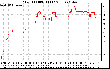 Solar PV/Inverter Performance Outdoor Temperature