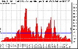 Solar PV/Inverter Performance Solar Radiation & Day Average per Minute