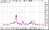 Solar PV/Inverter Performance Photovoltaic Panel Current Output