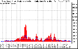 Solar PV/Inverter Performance West Array Power Output & Solar Radiation