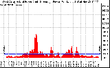 Solar PV/Inverter Performance West Array Actual & Average Power Output