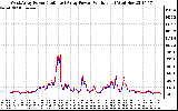 Solar PV/Inverter Performance Photovoltaic Panel Power Output