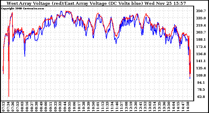 Solar PV/Inverter Performance Photovoltaic Panel Voltage Output