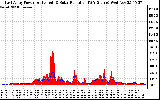 Solar PV/Inverter Performance East Array Power Output & Solar Radiation