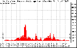 Solar PV/Inverter Performance East Array Actual & Average Power Output