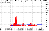 Solar PV/Inverter Performance East Array Actual & Running Average Power Output