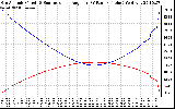 Solar PV/Inverter Performance Sun Altitude Angle & Sun Incidence Angle on PV Panels