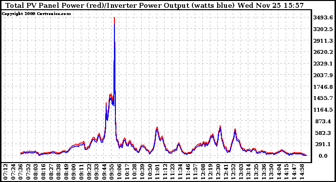 Solar PV/Inverter Performance PV Panel Power Output & Inverter Power Output