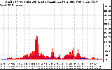 Solar PV/Inverter Performance Total PV Panel Power Output & Solar Radiation