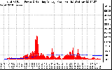 Solar PV/Inverter Performance Total PV Panel & Running Average Power Output