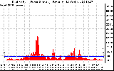 Solar PV/Inverter Performance Total PV Panel Power Output