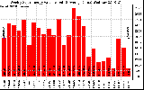 Solar PV/Inverter Performance Weekly Solar Energy Production Value