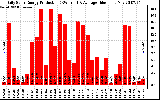 Solar PV/Inverter Performance Daily Solar Energy Production