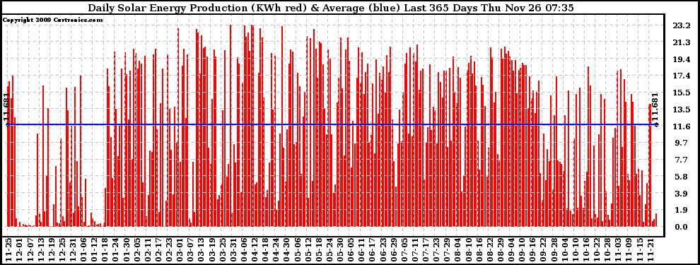 Solar PV/Inverter Performance Daily Solar Energy Production Last 365 Days