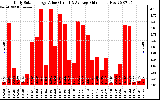 Solar PV/Inverter Performance Daily Solar Energy Production Value