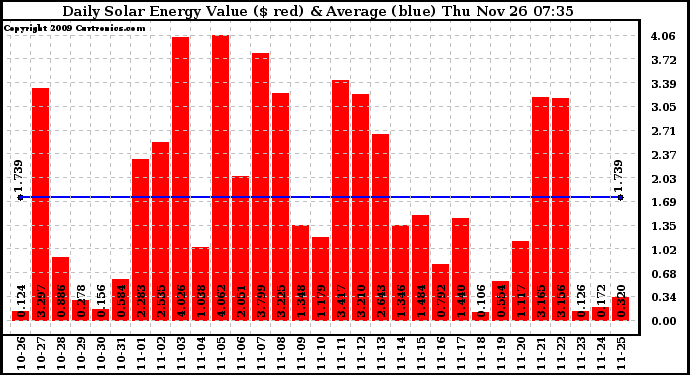 Solar PV/Inverter Performance Daily Solar Energy Production Value