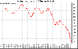 Solar PV/Inverter Performance Outdoor Temperature