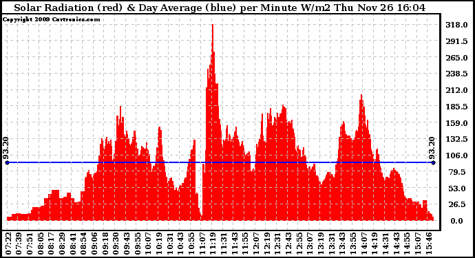 Solar PV/Inverter Performance Solar Radiation & Day Average per Minute