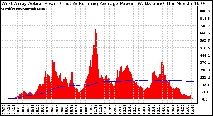 Solar PV/Inverter Performance West Array Actual & Running Average Power Output