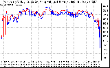 Solar PV/Inverter Performance Photovoltaic Panel Voltage Output