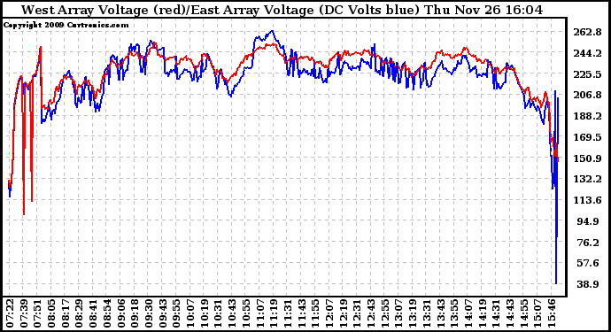 Solar PV/Inverter Performance Photovoltaic Panel Voltage Output