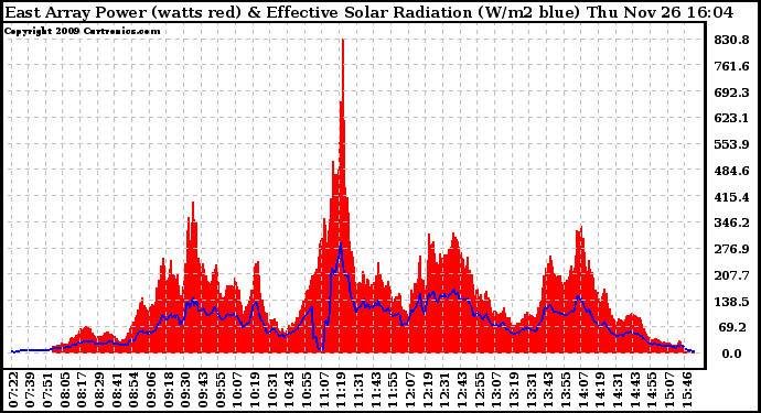 Solar PV/Inverter Performance East Array Power Output & Effective Solar Radiation