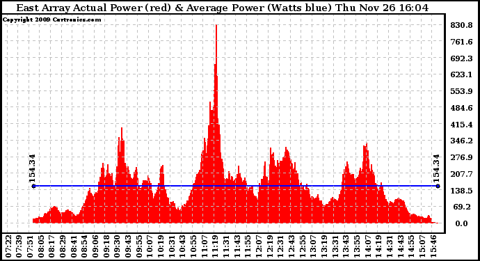 Solar PV/Inverter Performance East Array Actual & Average Power Output