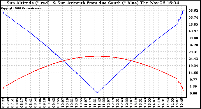 Solar PV/Inverter Performance Sun Altitude Angle & Azimuth Angle