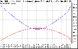 Solar PV/Inverter Performance Sun Altitude Angle & Sun Incidence Angle on PV Panels