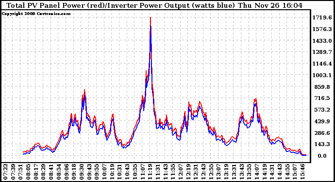 Solar PV/Inverter Performance PV Panel Power Output & Inverter Power Output