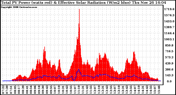 Solar PV/Inverter Performance Total PV Panel Power Output & Effective Solar Radiation