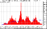 Solar PV/Inverter Performance Total PV Panel & Running Average Power Output