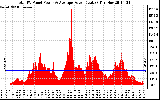 Solar PV/Inverter Performance Total PV Panel Power Output