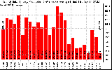 Solar PV/Inverter Performance Weekly Solar Energy Production