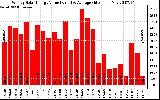 Solar PV/Inverter Performance Weekly Solar Energy Production Value