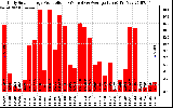 Solar PV/Inverter Performance Daily Solar Energy Production